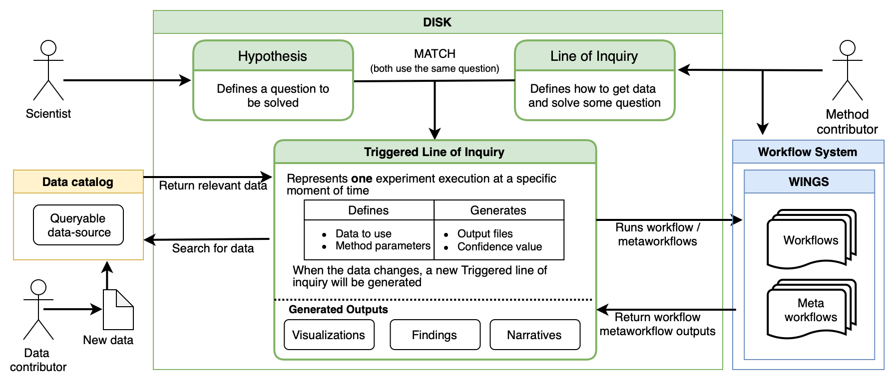 An overview of the DISK framework